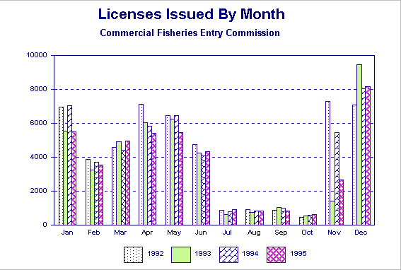 Licenses Issued by Month