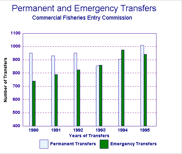 Permanent and Emergency Transfers