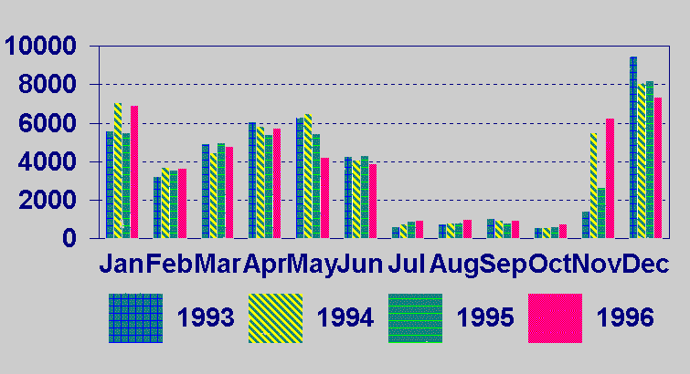 Licenses Issued by Month