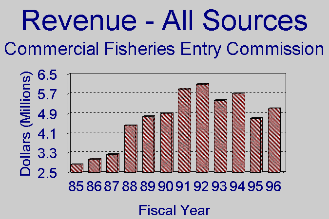 Revenue - All Sources